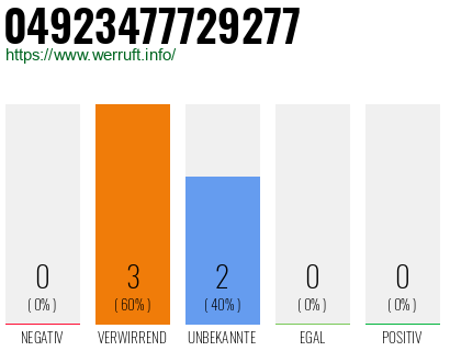 Rufnummer 04923477729277 Telefonnummer 04923477729277