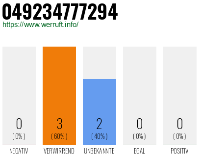 Rufnummer 049234777294 Telefonnummer 049234777294