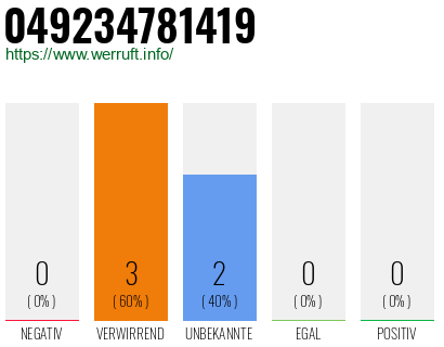 Rufnummer 049234781419 Telefonnummer 049234781419