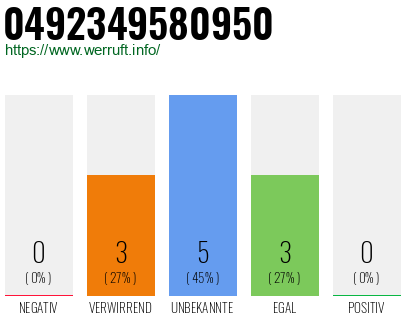 Rufnummer 0492349580950 Telefonnummer 0492349580950