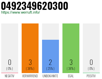 Rufnummer 0492349620300 Telefonnummer 0492349620300
