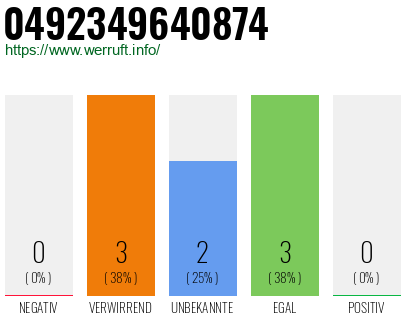 Rufnummer 0492349640874 Telefonnummer 0492349640874