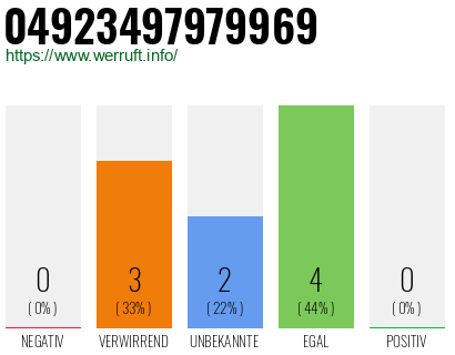 Rufnummer 04923497979969 Telefonnummer 04923497979969