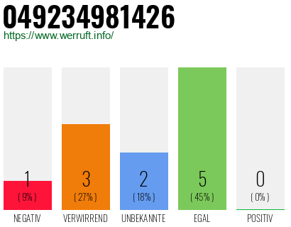 Rufnummer 049234981426 Telefonnummer 049234981426