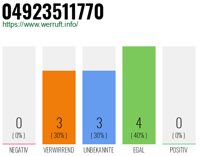 Rufnummer 04923511770 Telefonnummer 04923511770