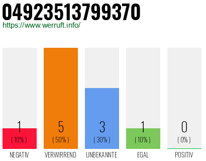 Rufnummer 04923513799370 Telefonnummer 04923513799370