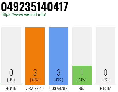 Rufnummer 049235140417 Telefonnummer 049235140417