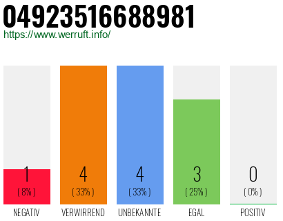 Rufnummer 04923516688981 Telefonnummer 04923516688981