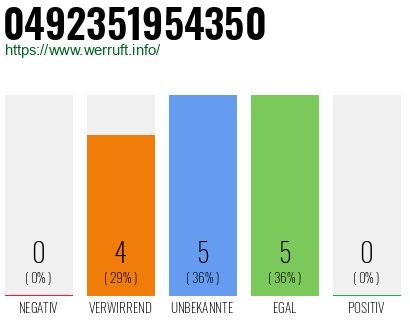 Rufnummer 0492351954350 Telefonnummer 0492351954350