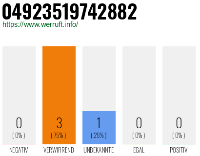 Rufnummer 04923519742882 Telefonnummer 04923519742882