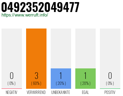 Rufnummer 0492352049477 Telefonnummer 0492352049477