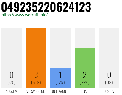 Rufnummer 049235220624123 Telefonnummer 049235220624123