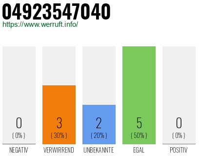 Rufnummer 04923547040 Telefonnummer 04923547040