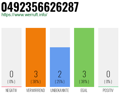 Rufnummer 0492356626287 Telefonnummer 0492356626287