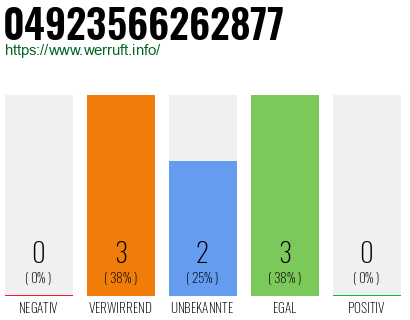 Rufnummer 04923566262877 Telefonnummer 04923566262877