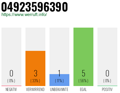 Rufnummer 04923596390 Telefonnummer 04923596390