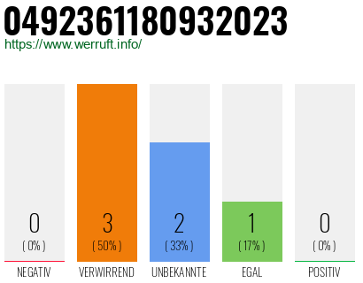 Rufnummer 0492361180932023 Telefonnummer 0492361180932023