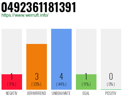 Rufnummer 0492361181391 Telefonnummer 0492361181391