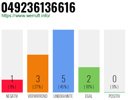 Rufnummer 049236136616 Telefonnummer 049236136616