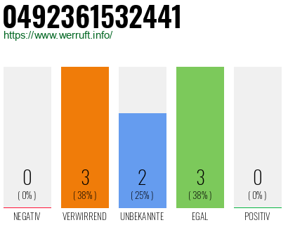 Rufnummer 0492361532441 Telefonnummer 0492361532441