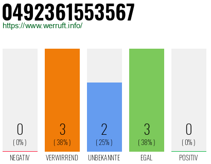Rufnummer 0492361553567 Telefonnummer 0492361553567