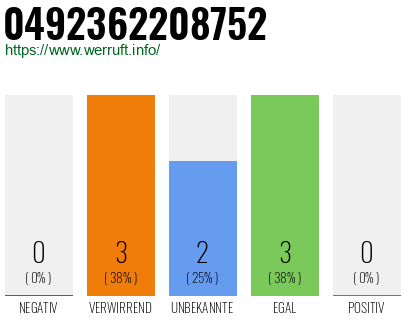 Rufnummer 0492362208752 Telefonnummer 0492362208752