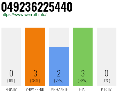Rufnummer 049236225440 Telefonnummer 049236225440
