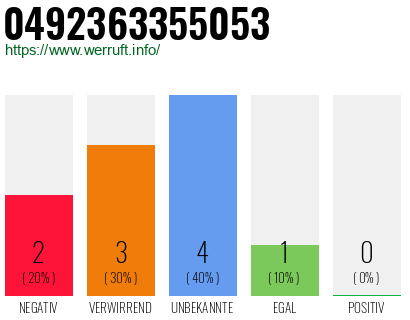 Rufnummer 0492363355053 Telefonnummer 0492363355053
