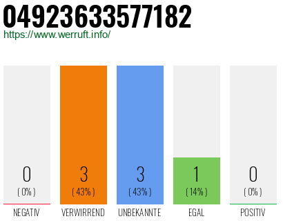 Rufnummer 04923633577182 Telefonnummer 04923633577182