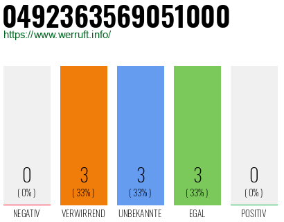 Rufnummer 0492363569051000 Telefonnummer 0492363569051000