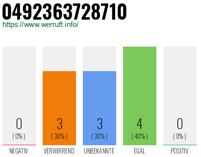 Rufnummer 0492363728710 Telefonnummer 0492363728710