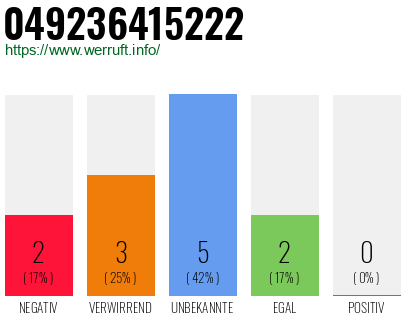 Rufnummer 049236415222 Telefonnummer 049236415222