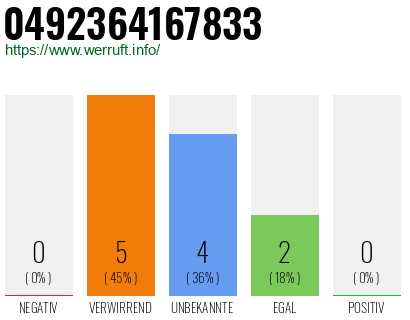 Rufnummer 0492364167833 Telefonnummer 0492364167833