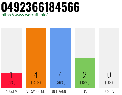 Rufnummer 0492366184566 Telefonnummer 0492366184566