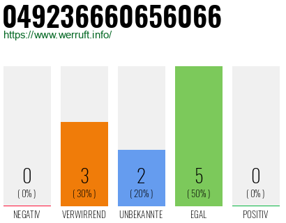Rufnummer 049236660656066 Telefonnummer 049236660656066