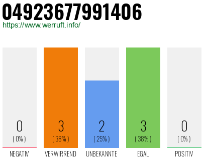 Rufnummer 04923677991406 Telefonnummer 04923677991406
