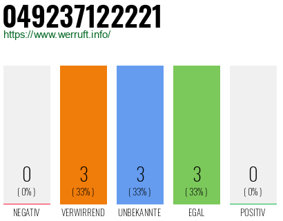 Rufnummer 049237122221 Telefonnummer 049237122221