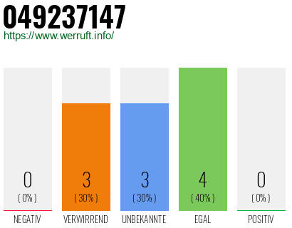 Rufnummer 049237147 Telefonnummer 049237147