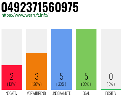Rufnummer 0492371560975 Telefonnummer 0492371560975