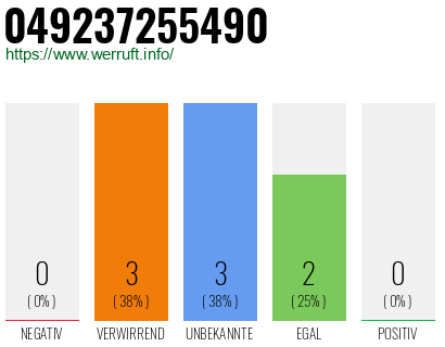 Rufnummer 049237255490 Telefonnummer 049237255490