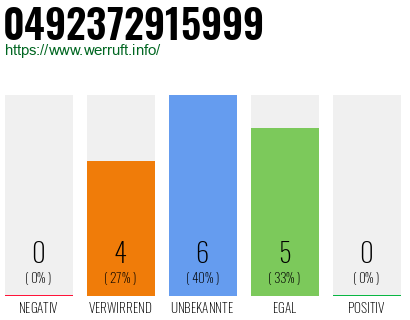 Rufnummer 0492372915999 Telefonnummer 0492372915999