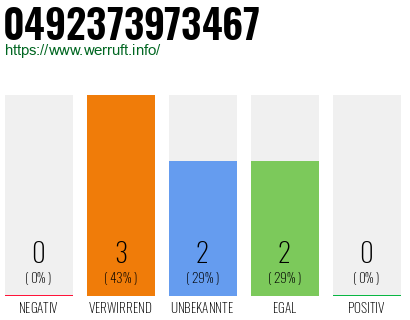 Rufnummer 0492373973467 Telefonnummer 0492373973467