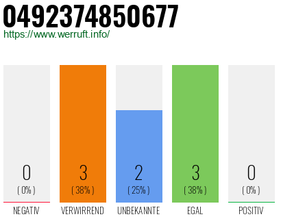 Rufnummer 0492374850677 Telefonnummer 0492374850677