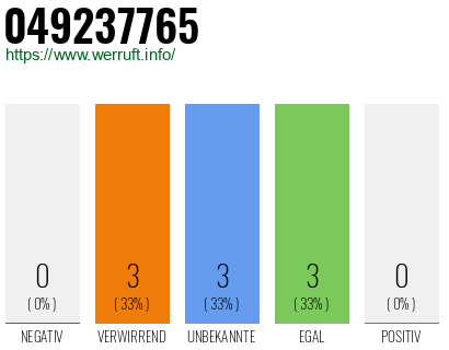 Rufnummer 049237765 Telefonnummer 049237765
