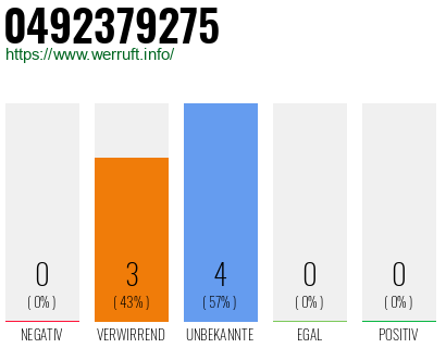 Rufnummer 0492379275 Telefonnummer 0492379275
