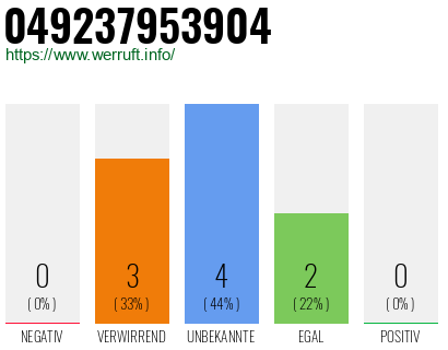 Rufnummer 049237953904 Telefonnummer 049237953904