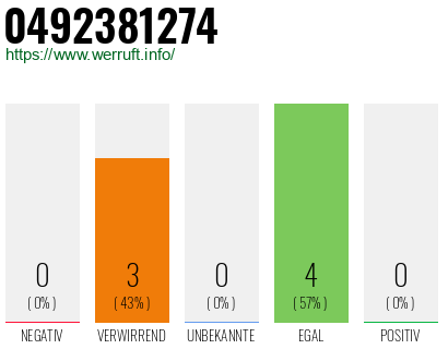 Rufnummer 0492381274 Telefonnummer 0492381274