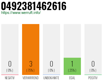 Rufnummer 0492381462616 Telefonnummer 0492381462616
