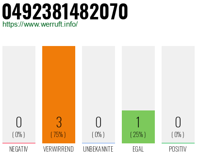 Rufnummer 0492381482070 Telefonnummer 0492381482070