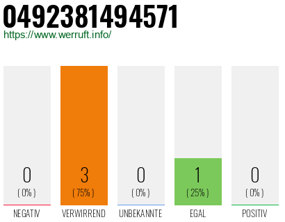 Rufnummer 0492381494571 Telefonnummer 0492381494571